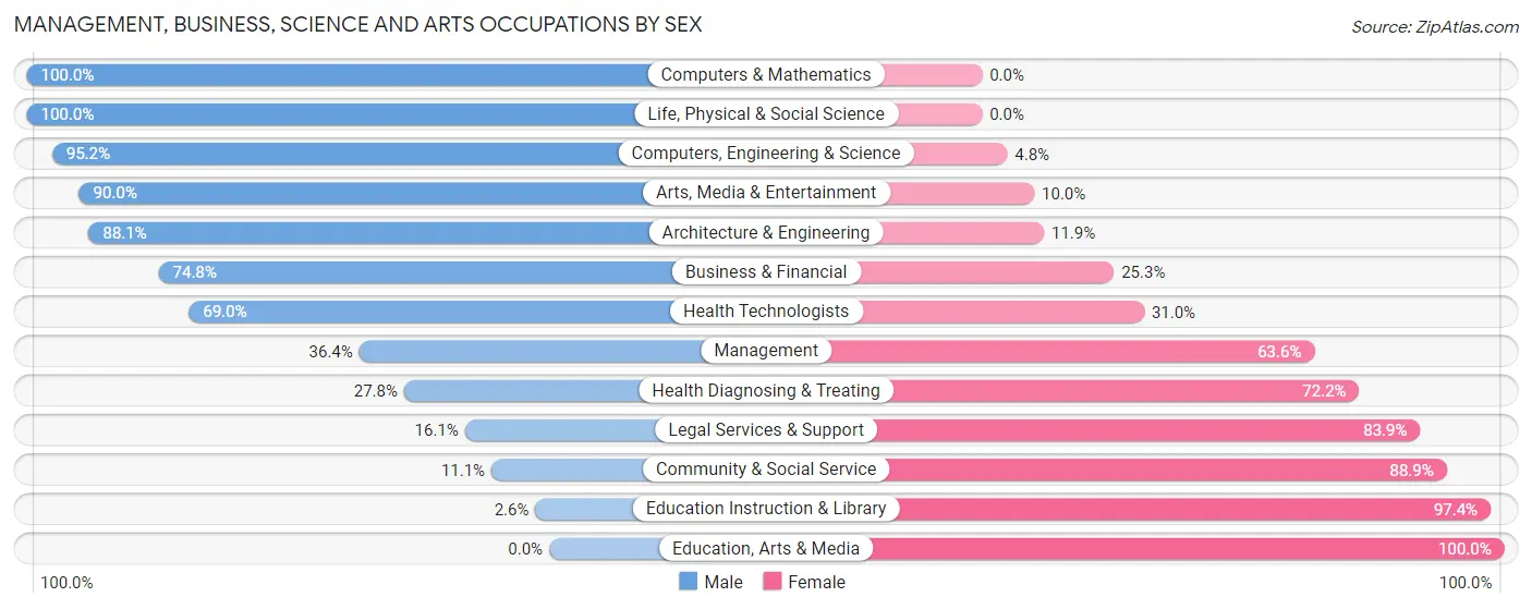 Management, Business, Science and Arts Occupations by Sex in Zip Code 77575
