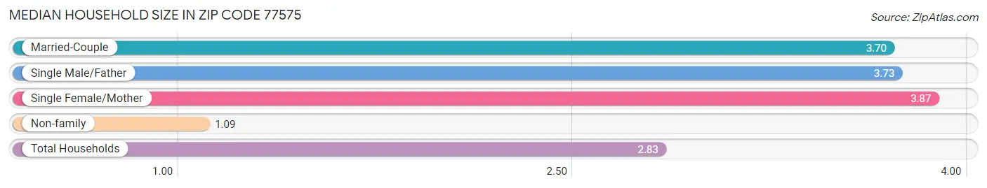 Median Household Size in Zip Code 77575