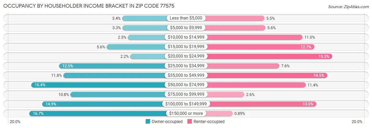 Occupancy by Householder Income Bracket in Zip Code 77575