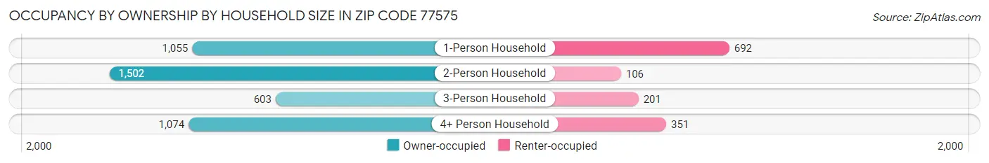 Occupancy by Ownership by Household Size in Zip Code 77575