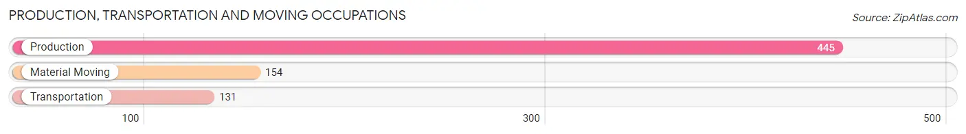Production, Transportation and Moving Occupations in Zip Code 77575