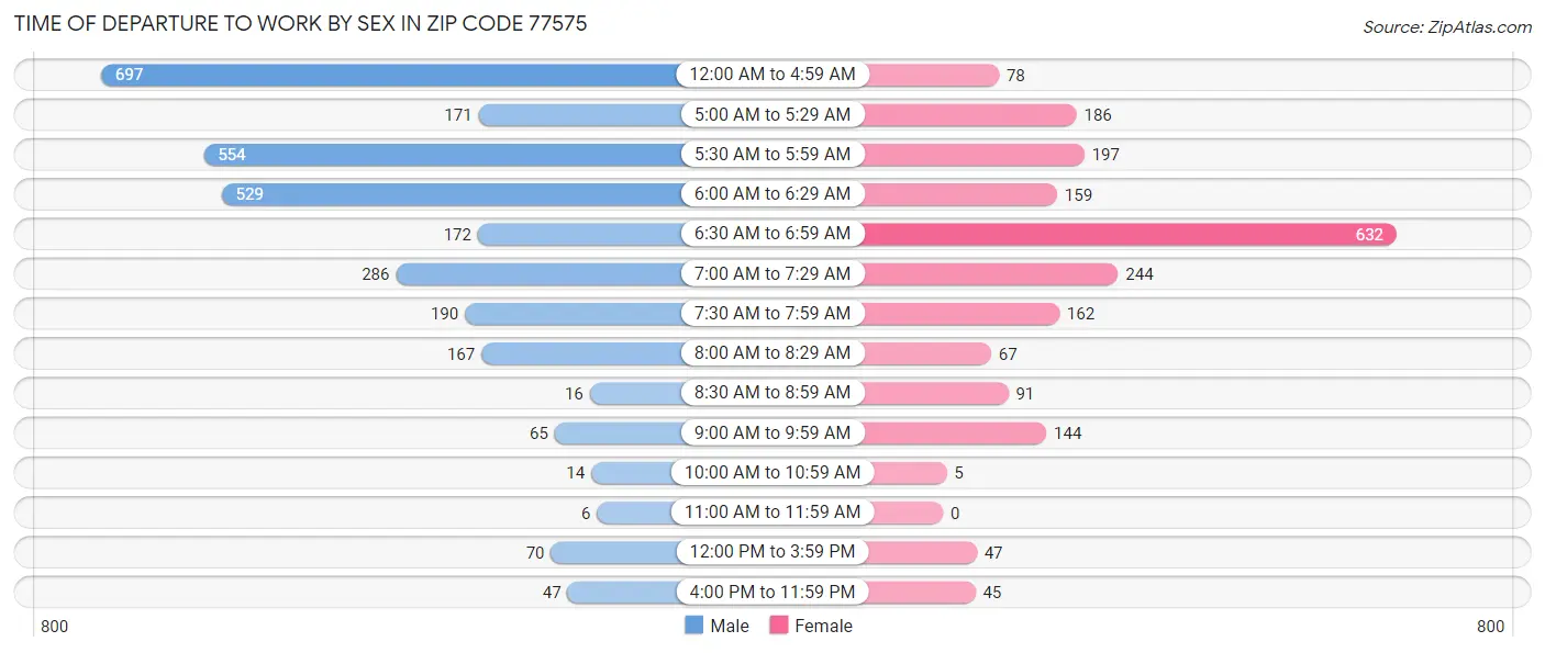 Time of Departure to Work by Sex in Zip Code 77575