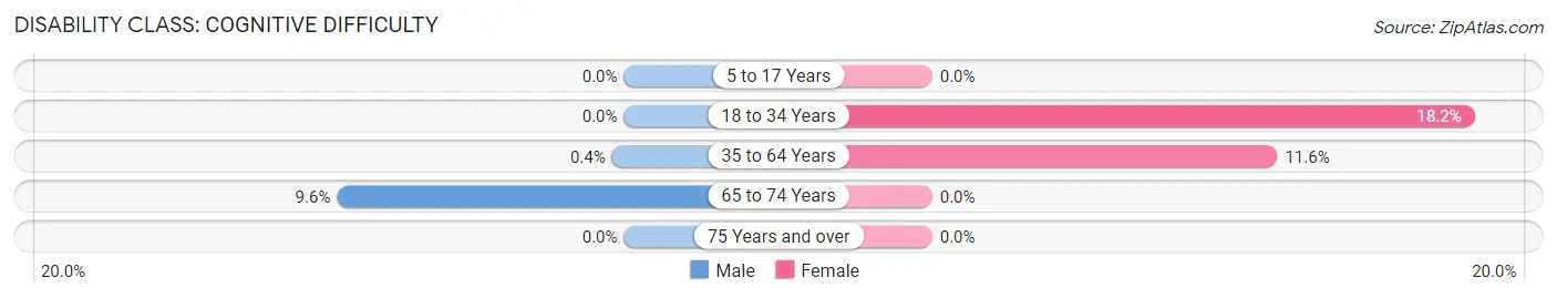 Disability in Zip Code 77577: <span>Cognitive Difficulty</span>