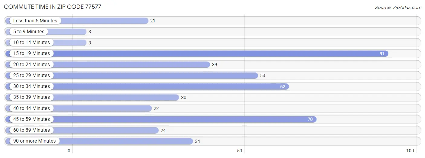 Commute Time in Zip Code 77577