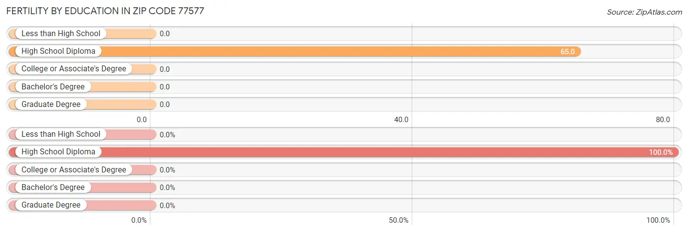 Female Fertility by Education Attainment in Zip Code 77577