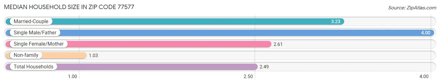 Median Household Size in Zip Code 77577