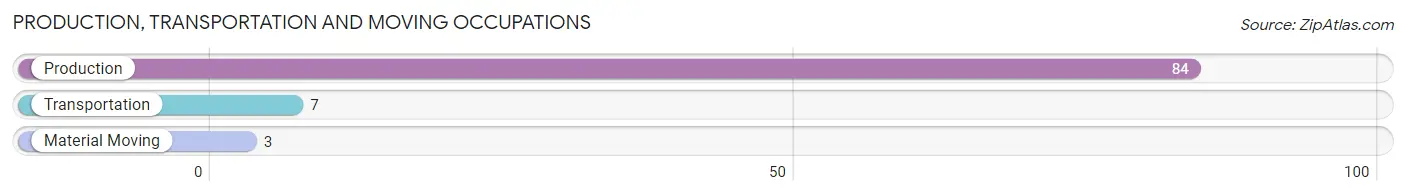 Production, Transportation and Moving Occupations in Zip Code 77577