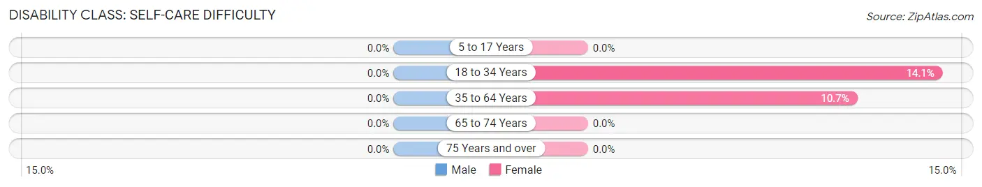 Disability in Zip Code 77577: <span>Self-Care Difficulty</span>