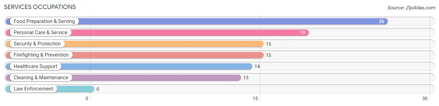 Services Occupations in Zip Code 77577