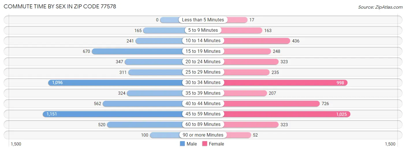 Commute Time by Sex in Zip Code 77578