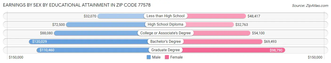 Earnings by Sex by Educational Attainment in Zip Code 77578