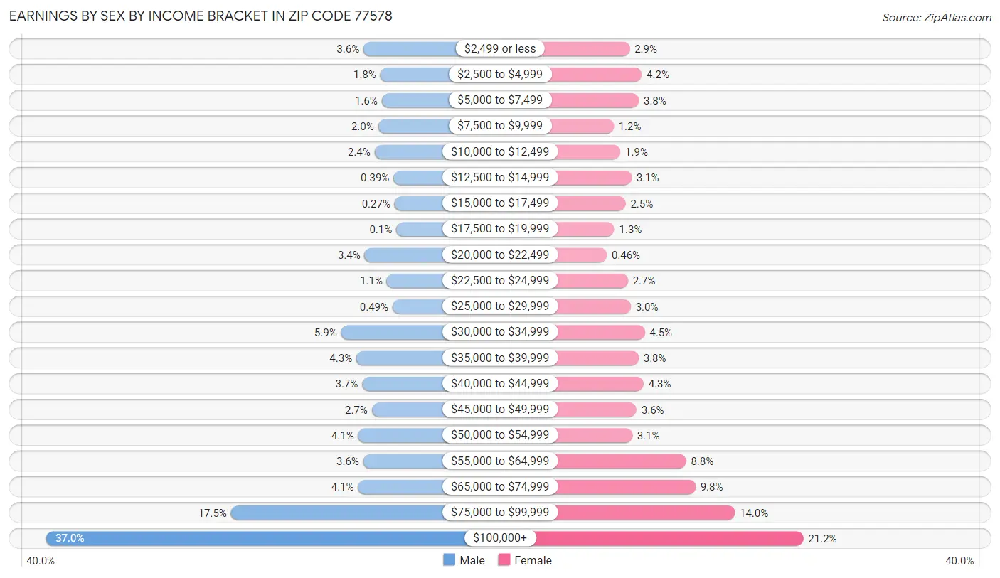 Earnings by Sex by Income Bracket in Zip Code 77578