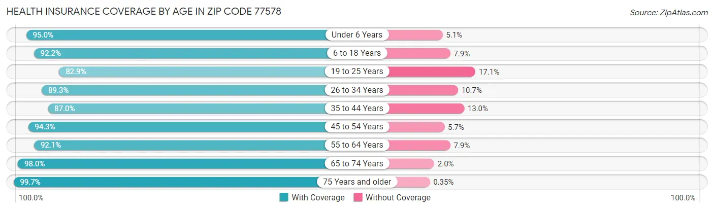 Health Insurance Coverage by Age in Zip Code 77578