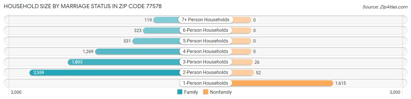 Household Size by Marriage Status in Zip Code 77578