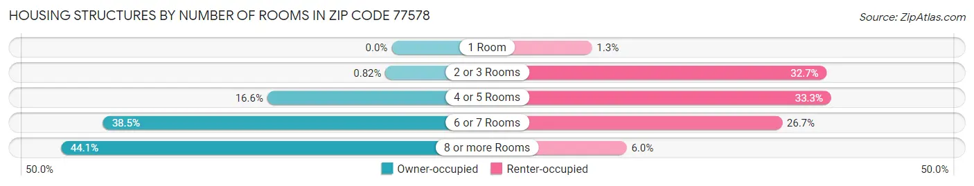 Housing Structures by Number of Rooms in Zip Code 77578