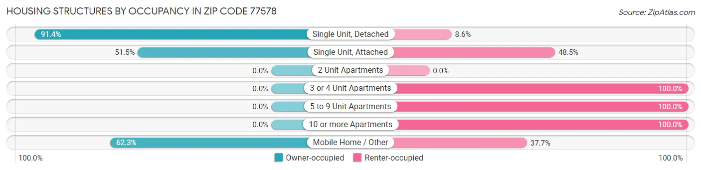 Housing Structures by Occupancy in Zip Code 77578