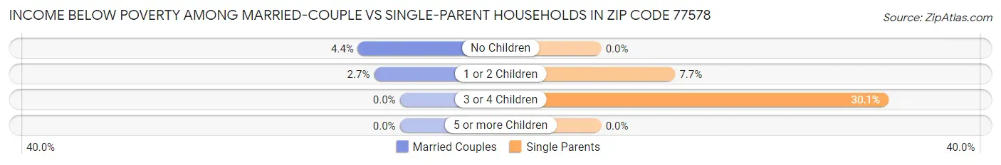 Income Below Poverty Among Married-Couple vs Single-Parent Households in Zip Code 77578