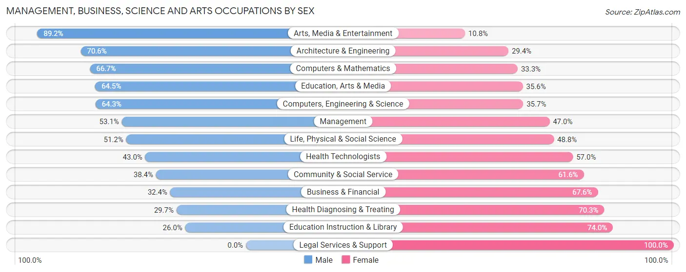 Management, Business, Science and Arts Occupations by Sex in Zip Code 77578