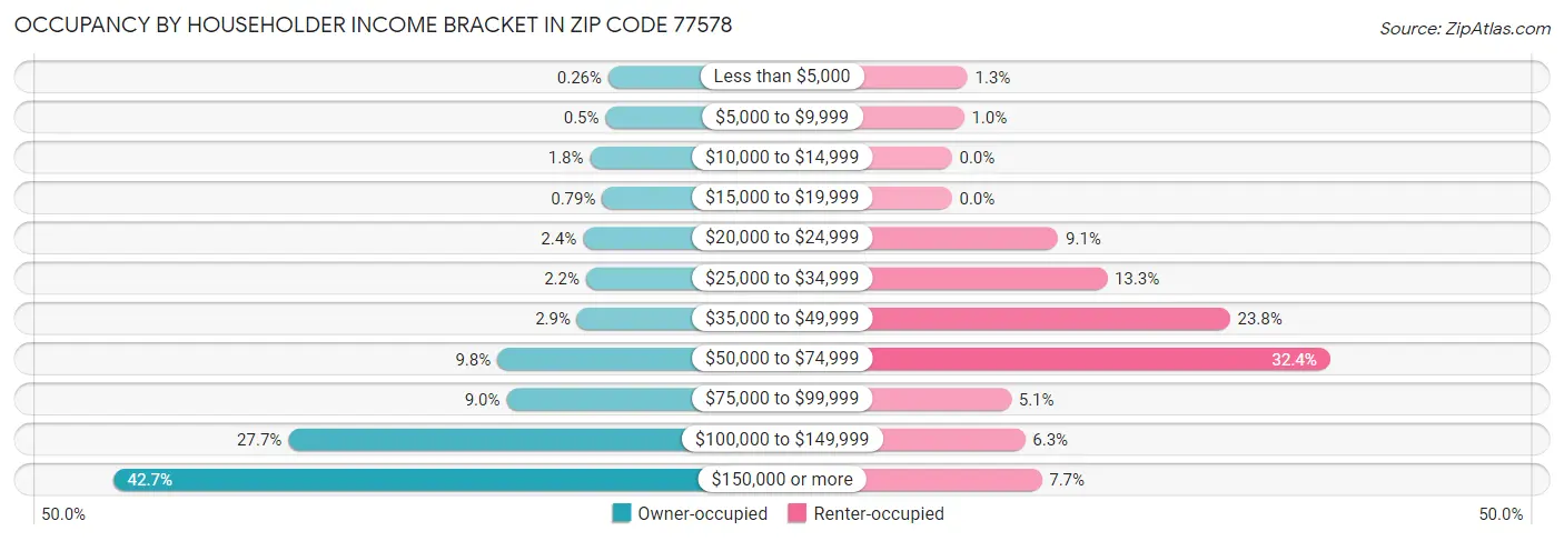 Occupancy by Householder Income Bracket in Zip Code 77578