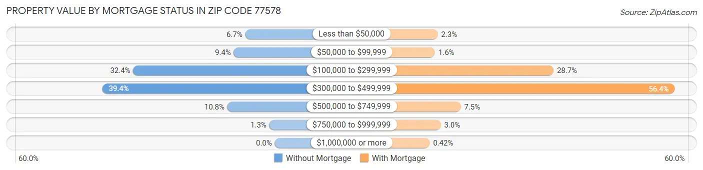 Property Value by Mortgage Status in Zip Code 77578