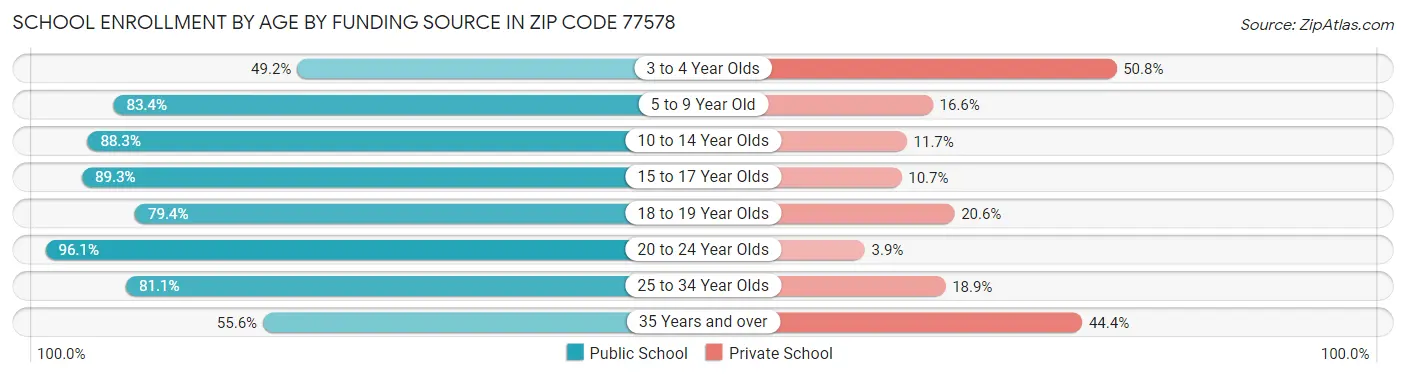School Enrollment by Age by Funding Source in Zip Code 77578