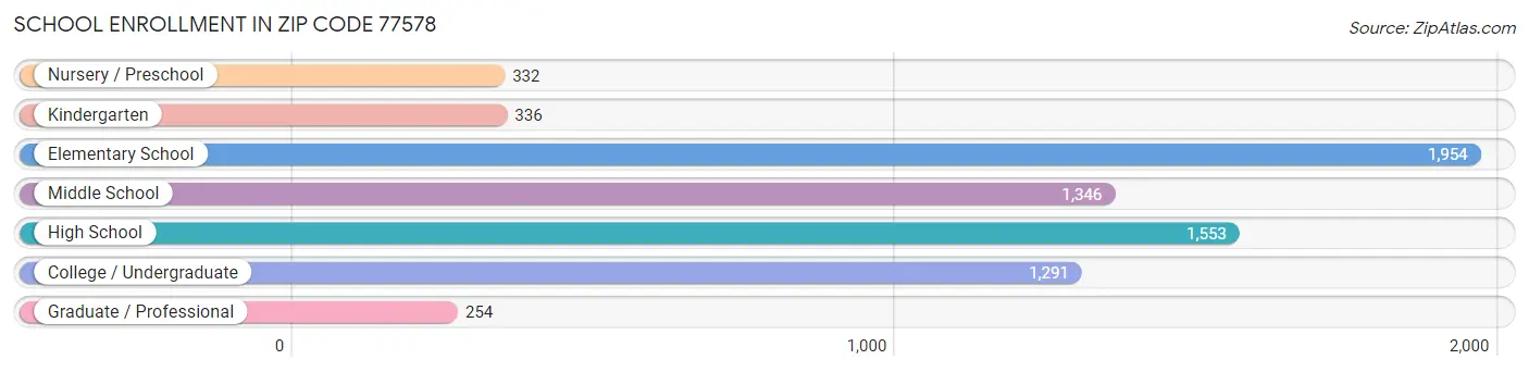 School Enrollment in Zip Code 77578