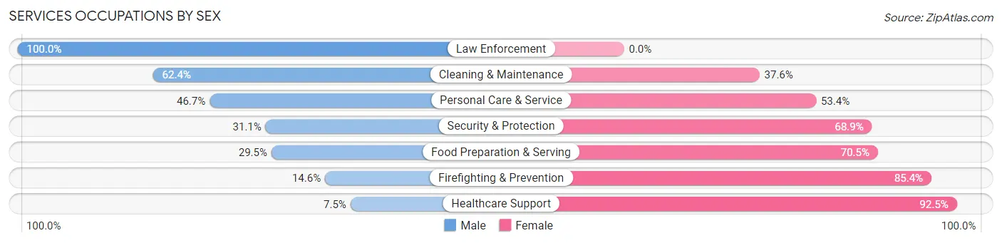 Services Occupations by Sex in Zip Code 77578