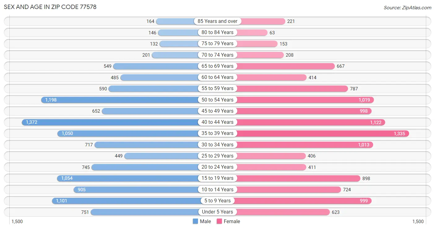 Sex and Age in Zip Code 77578