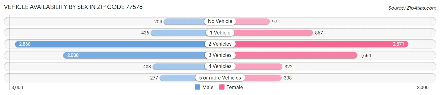 Vehicle Availability by Sex in Zip Code 77578