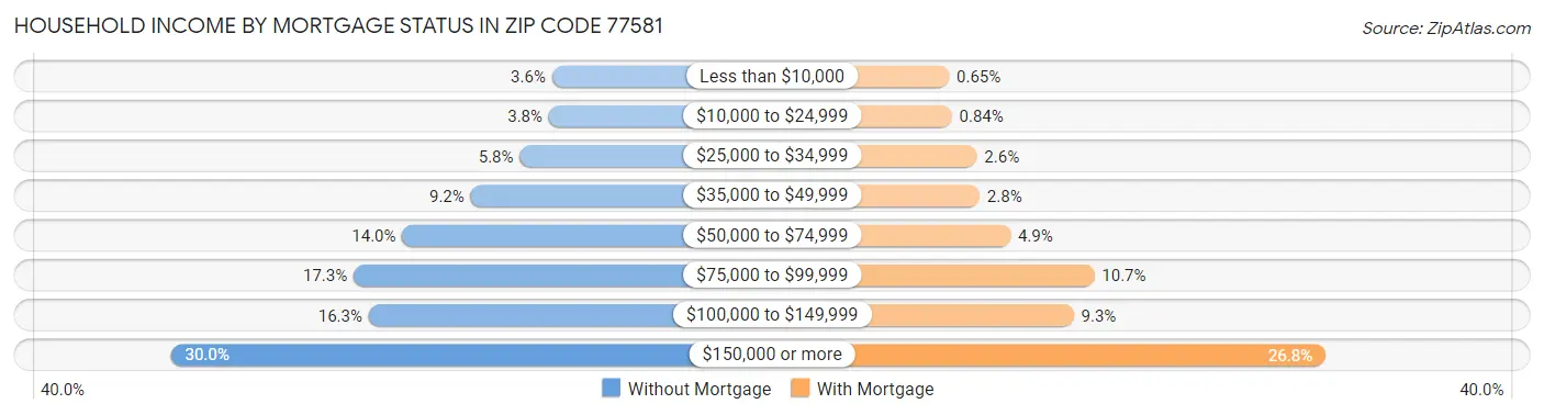 Household Income by Mortgage Status in Zip Code 77581