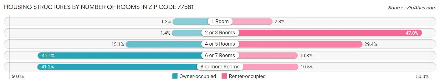 Housing Structures by Number of Rooms in Zip Code 77581