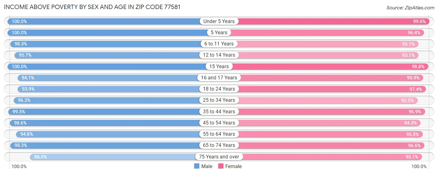 Income Above Poverty by Sex and Age in Zip Code 77581