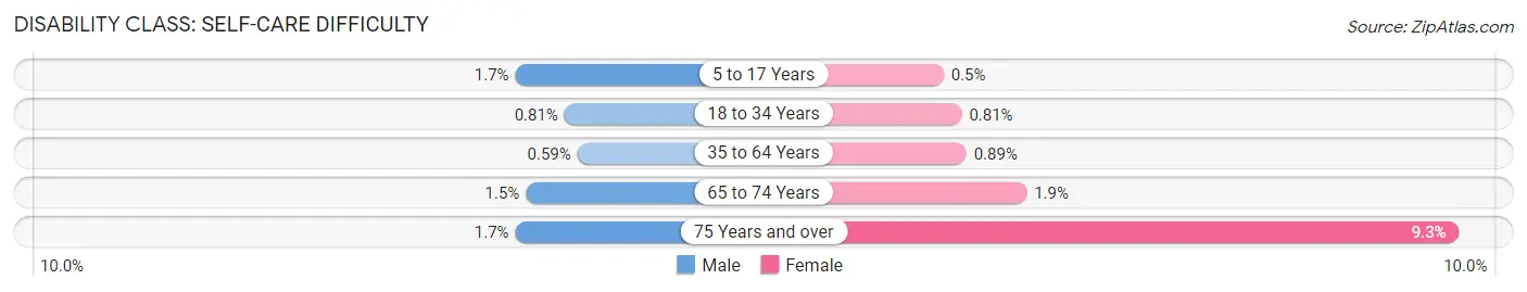 Disability in Zip Code 77581: <span>Self-Care Difficulty</span>