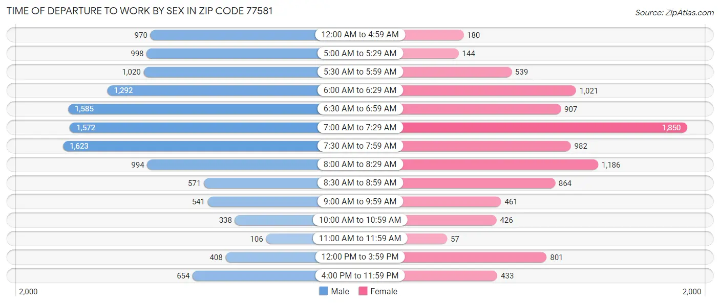 Time of Departure to Work by Sex in Zip Code 77581