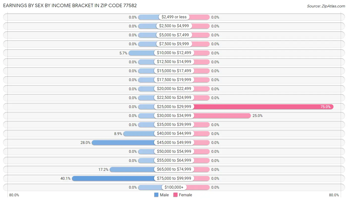 Earnings by Sex by Income Bracket in Zip Code 77582