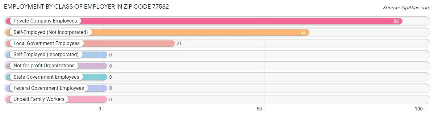 Employment by Class of Employer in Zip Code 77582