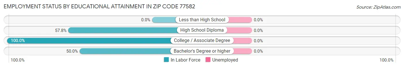 Employment Status by Educational Attainment in Zip Code 77582