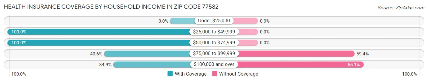 Health Insurance Coverage by Household Income in Zip Code 77582