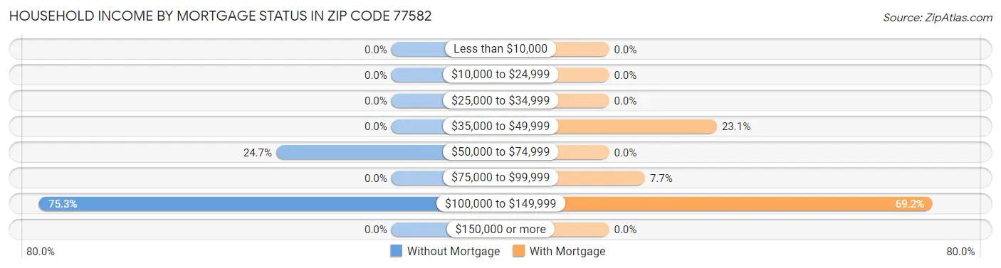 Household Income by Mortgage Status in Zip Code 77582