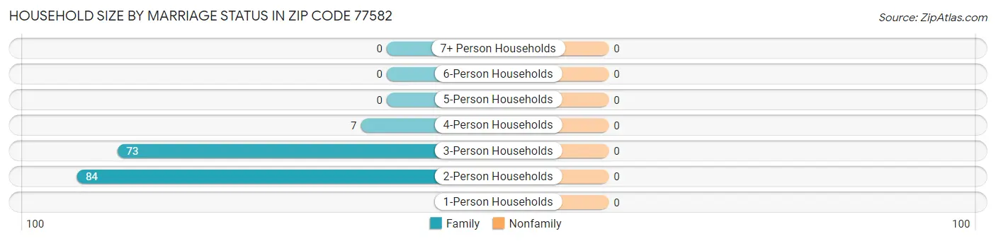 Household Size by Marriage Status in Zip Code 77582