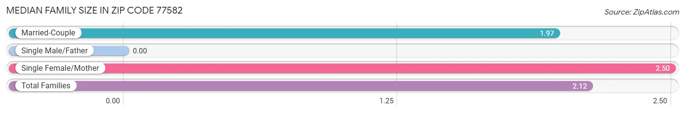 Median Family Size in Zip Code 77582