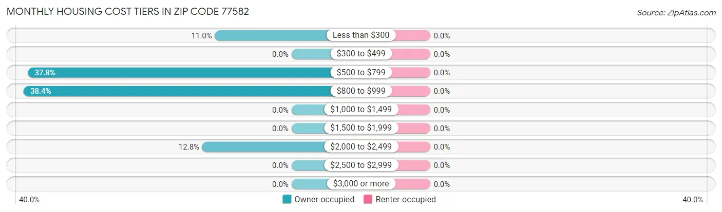 Monthly Housing Cost Tiers in Zip Code 77582