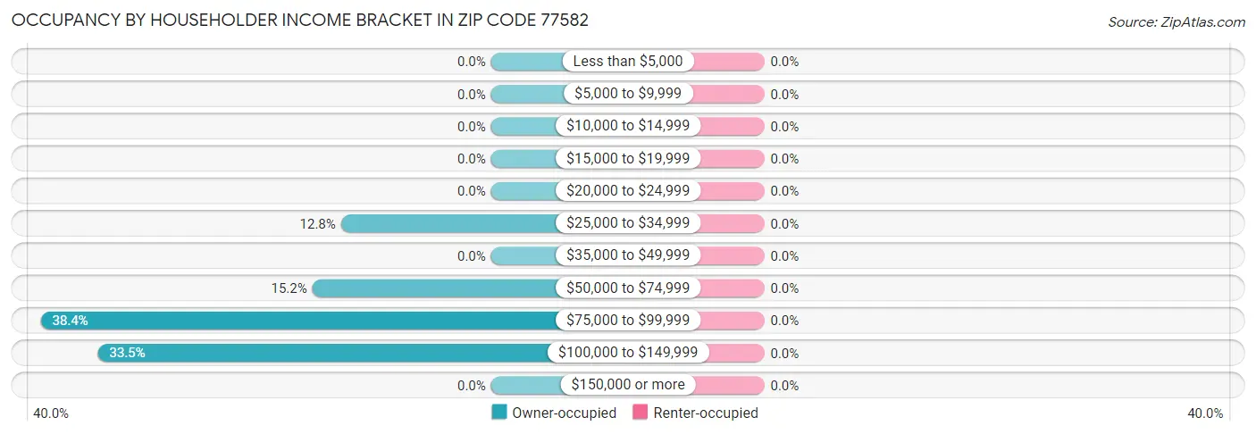Occupancy by Householder Income Bracket in Zip Code 77582