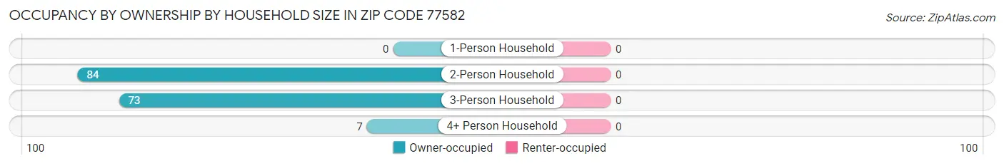 Occupancy by Ownership by Household Size in Zip Code 77582