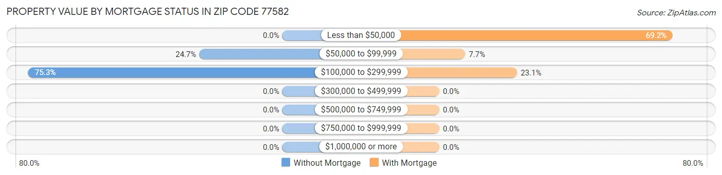 Property Value by Mortgage Status in Zip Code 77582