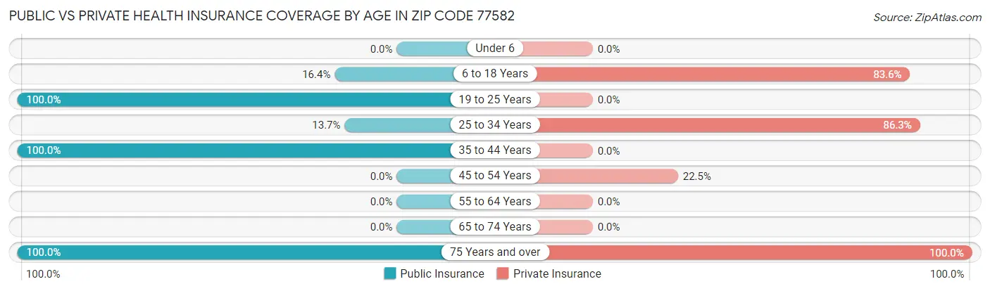 Public vs Private Health Insurance Coverage by Age in Zip Code 77582