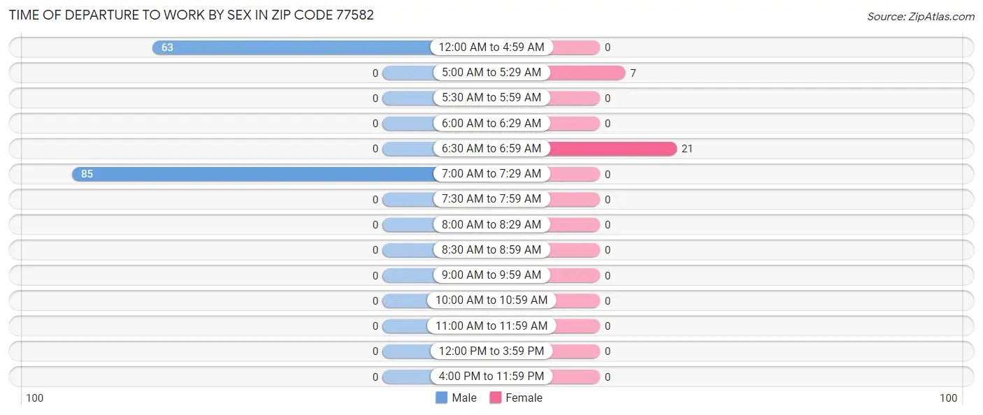 Time of Departure to Work by Sex in Zip Code 77582