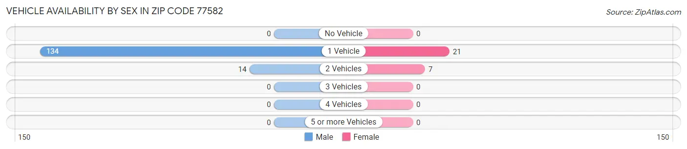 Vehicle Availability by Sex in Zip Code 77582