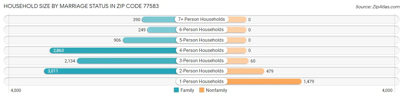 Household Size by Marriage Status in Zip Code 77583