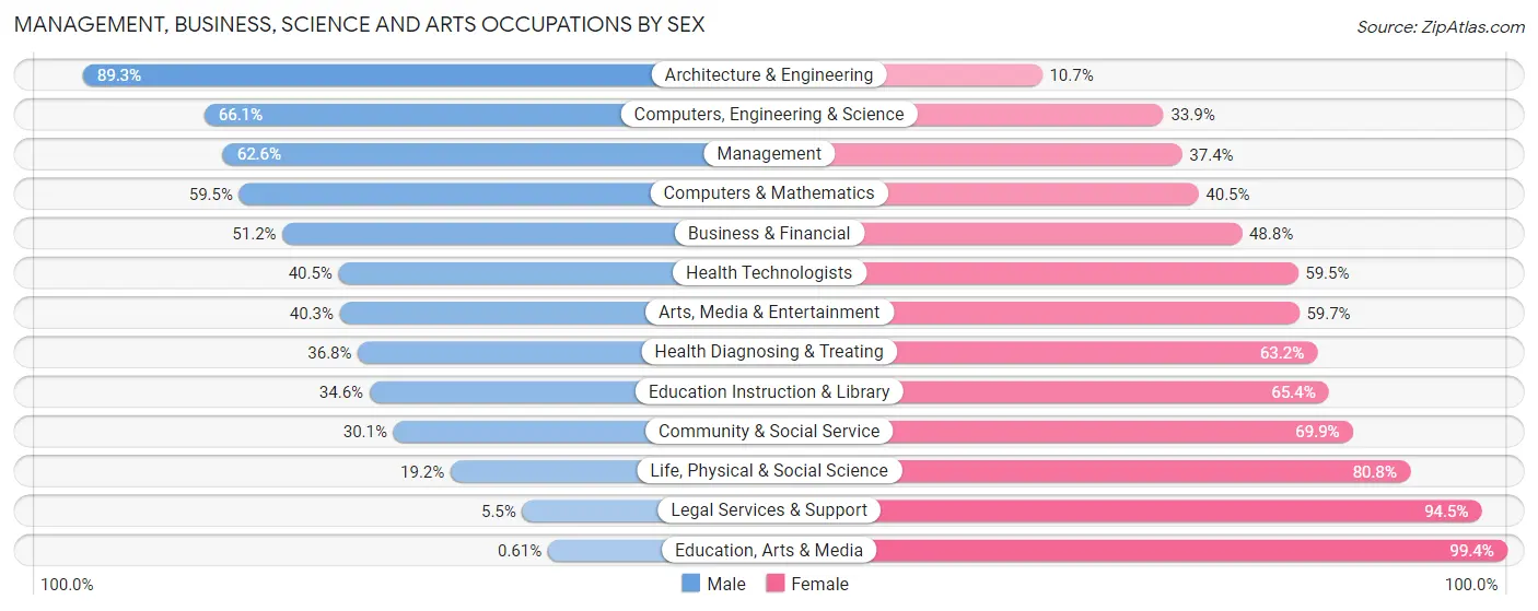 Management, Business, Science and Arts Occupations by Sex in Zip Code 77583